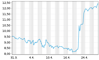 Chart Healthcare Services Group Inc. - 1 Month