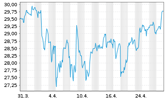 Chart HealthStream Inc. - 1 Month