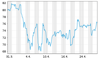 Chart HealthEquity Inc. - 1 Month