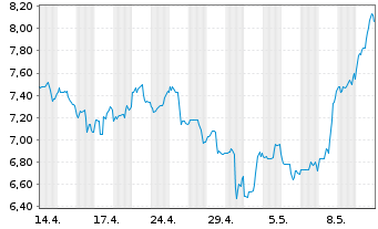 Chart Heartland Express Inc. - 1 mois