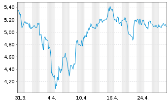 Chart Hecla Mining Co. - 1 Month