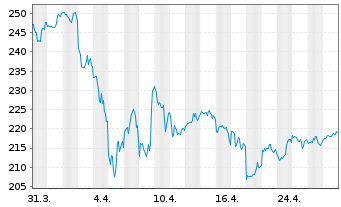 Chart HEICO Corp. - 1 mois