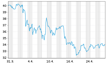 Chart Heidrick & Struggles Intl Inc. - 1 mois