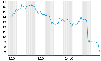 Chart Solana Co. - 1 Month