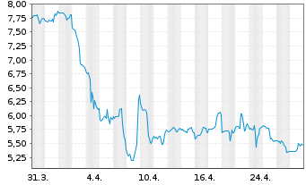 Chart Helix Energy Solutions Gr.Inc. - 1 mois