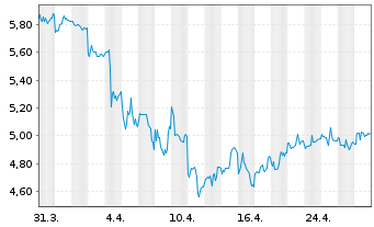 Chart Hello Group Inc.R.Shs Cl.A(un.ADRs) - 1 mois