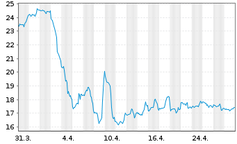 Chart Helmerich & Payne Inc. - 1 mois