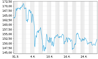 Chart Jack Henry & Associates Inc. - 1 Month