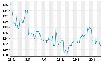 Chart Herc Holdings Inc. - 1 mois