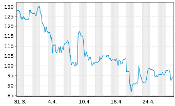 Chart Herc Holdings Inc. - 1 Month