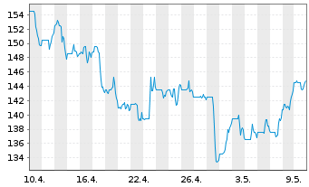 Chart Herc Holdings Inc. - 1 Monat