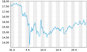 Chart Hercules Capital Inc. - 1 mois