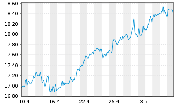 Chart Hercules Capital Inc. - 1 Month