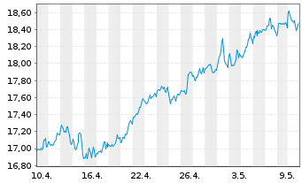 Chart Hercules Capital Inc. - 1 mois