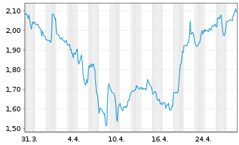 Chart Heron Therapeutics Inc. - 1 mois