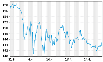 Chart Hershey Co., The - 1 Month