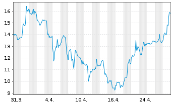 Chart Hesai Group - 1 mois