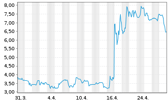 Chart Hertz Global Holdings Inc. - 1 mois