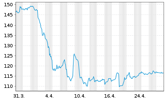 Chart Hess Corp. - 1 mois