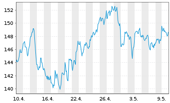 Chart Hess Corp. - 1 mois