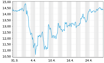 Chart Hewlett Packard Enterprise Co. - 1 mois