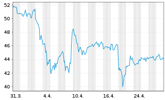 Chart Hexcel Corp. - 1 Month