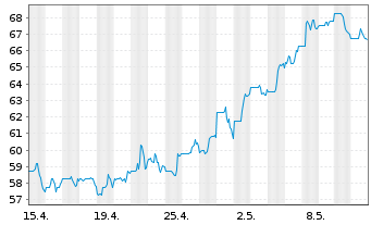 Chart Hexcel Corp. - 1 Monat