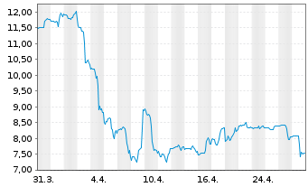 Chart HighPeak Energy Inc. - 1 mois