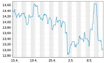 Chart HighPeak Energy Inc. - 1 Month