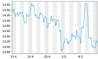 Chart HighPeak Energy Inc. - 1 Monat