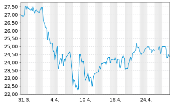 Chart Highwoods Properties Inc. - 1 mois