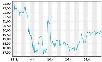 Chart Hillenbrand Inc. - 1 mois