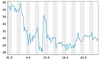 Chart Hilton Grand Vacations Inc. - 1 mois