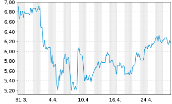 Chart Himax Technologies Inc. (Sp.ADRs) - 1 Month