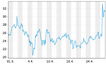 Chart Hims & Hers Health Inc. - 1 mois