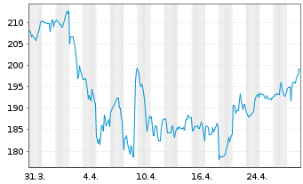 Chart Hilton Worldwide Holdings Inc. - 1 Month