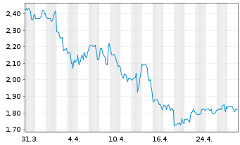 Chart Holley Inc. - 1 mois