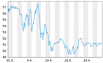 Chart Hologic Inc. - 1 mois