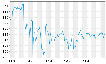 Chart Home Depot Inc. - 1 Month