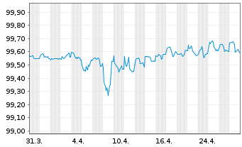 Chart Home Depot Inc., The DL-Notes 2015(15/25) - 1 mois