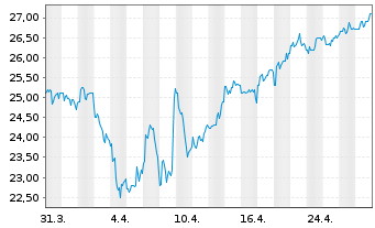 Chart Honda Motor Co. Ltd. (ADRs) - 1 Month