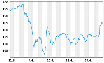 Chart Honeywell International Inc. - 1 mois