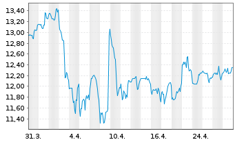 Chart Host Hotels & Resorts Inc. - 1 Month