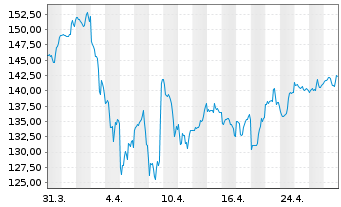 Chart Houlihan Lokey Inc. - 1 mois