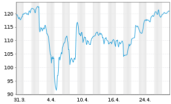 Chart Howmet Aerospace Inc. - 1 mois