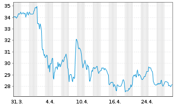 Chart Hub Group Inc. - 1 Month