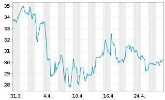 Chart H World Group Ltd. - 1 mois