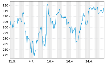 Chart Hubbell Inc. - 1 Month