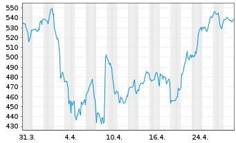 Chart HubSpot Inc. - 1 mois