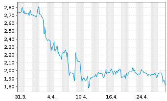 Chart Hudson Pacific Properties Inc. - 1 mois